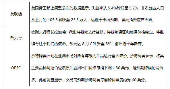 ATFX早评0906：大非农意外爆冷，EURUSD和黄金强势上涨