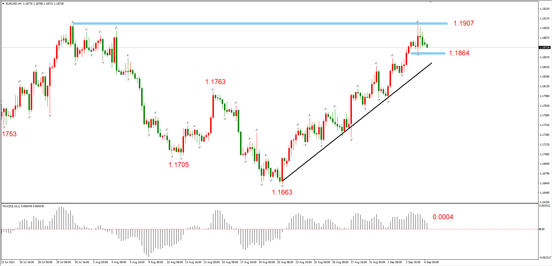 ATFX早评0906：大非农意外爆冷，EURUSD和黄金强势上涨