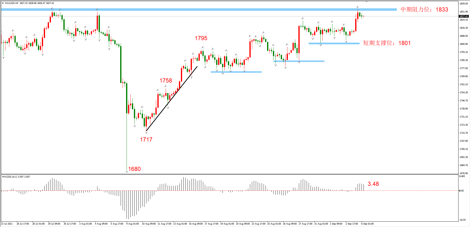 ATFX早评0906：大非农意外爆冷，EURUSD和黄金强势上涨