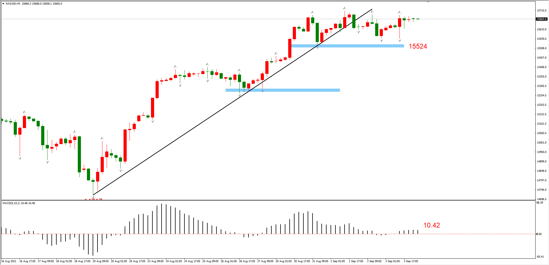 ATFX早评0906：大非农意外爆冷，EURUSD和黄金强势上涨