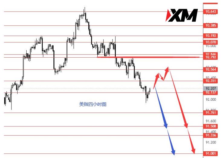 XM - 留意欧元向下回调修整行情