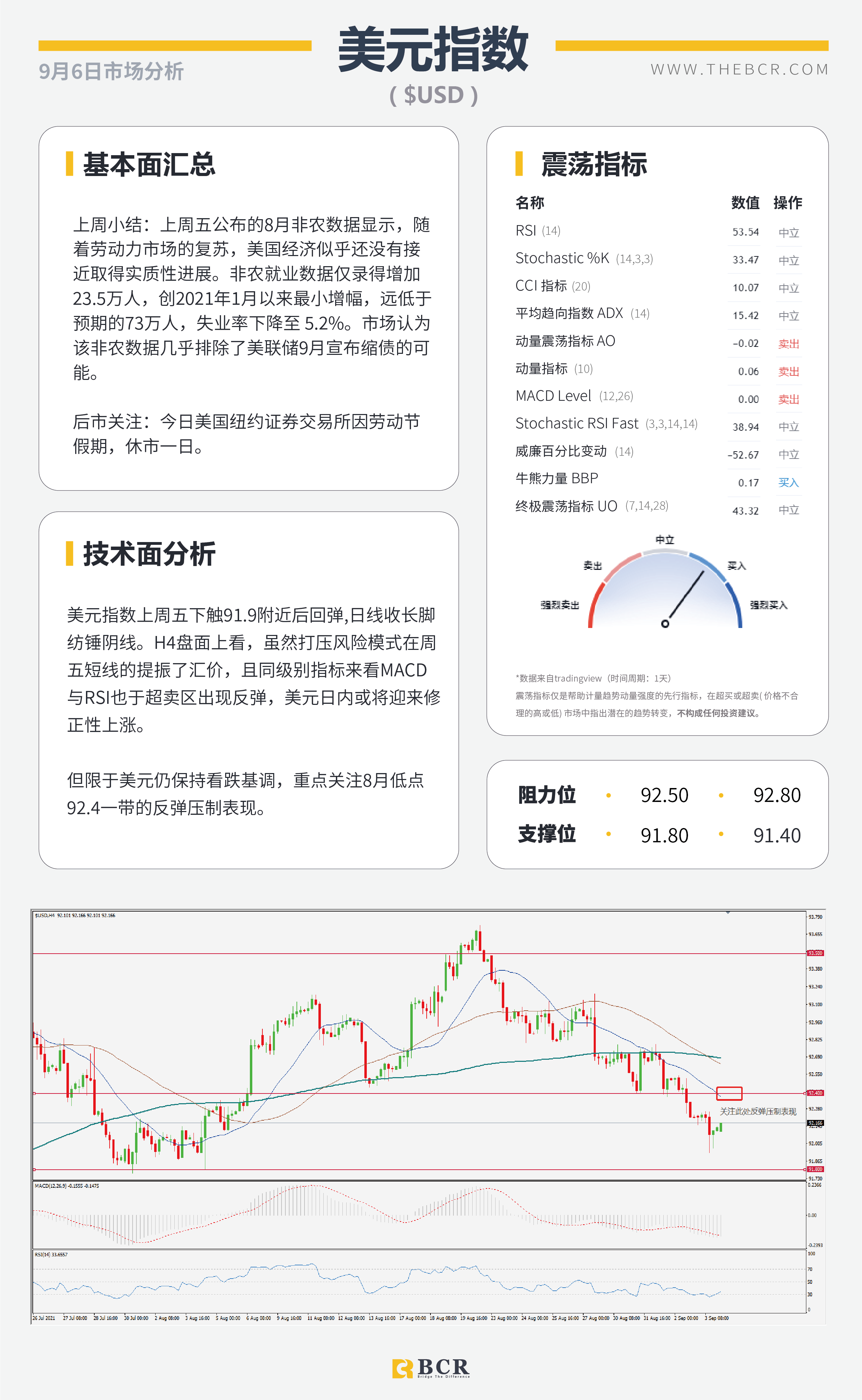 【BCR今日市场分析2021.9.6】多头狙击非农落败 英镑混合左右为难