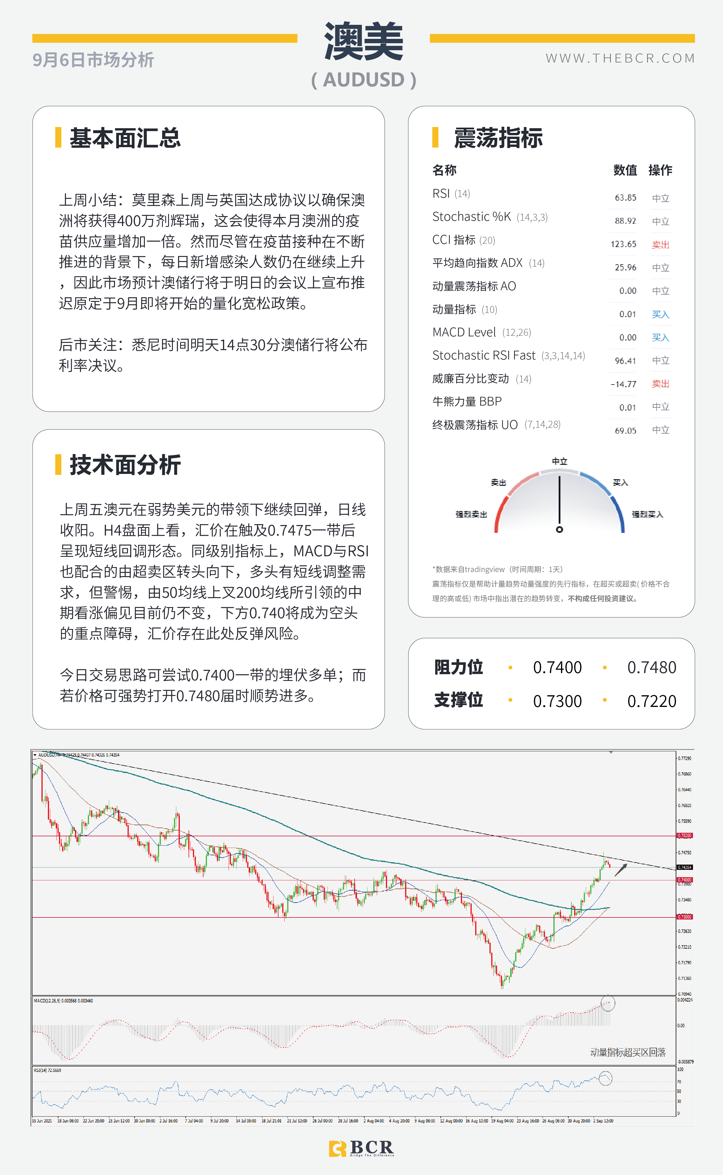 【BCR今日市场分析2021.9.6】多头狙击非农落败 英镑混合左右为难