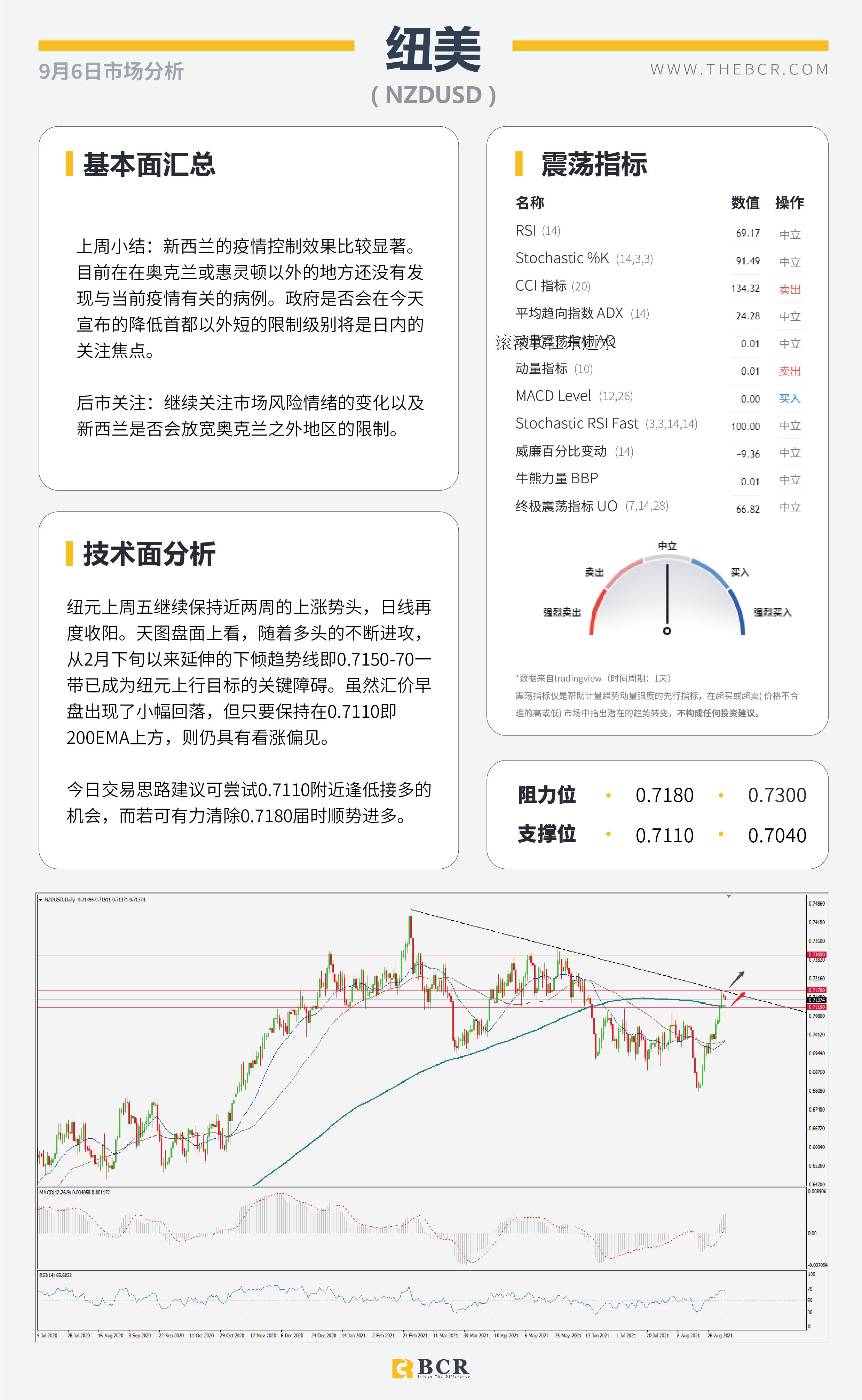 【BCR今日市场分析2021.9.6】多头狙击非农落败 英镑混合左右为难