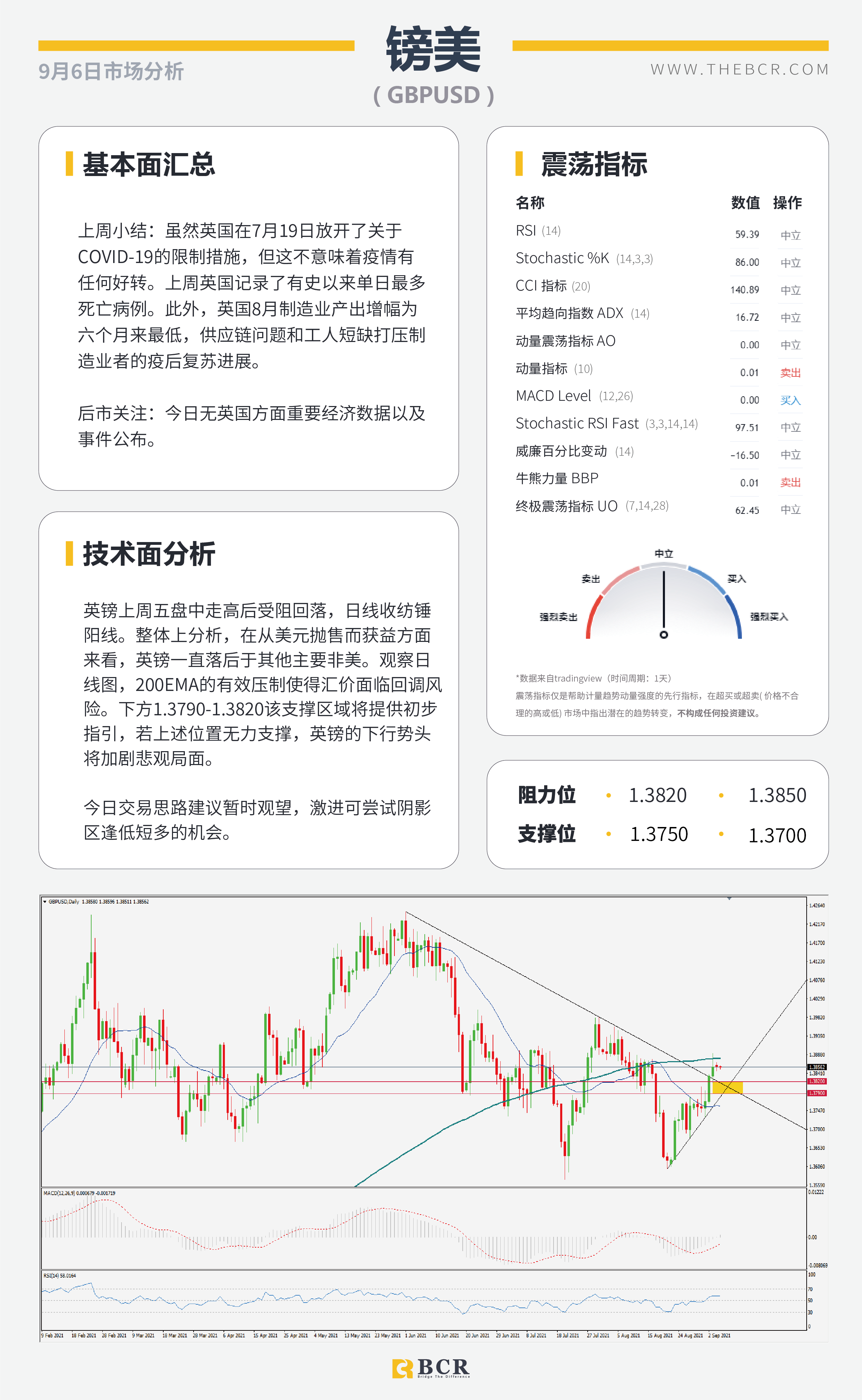 【BCR今日市场分析2021.9.6】多头狙击非农落败 英镑混合左右为难