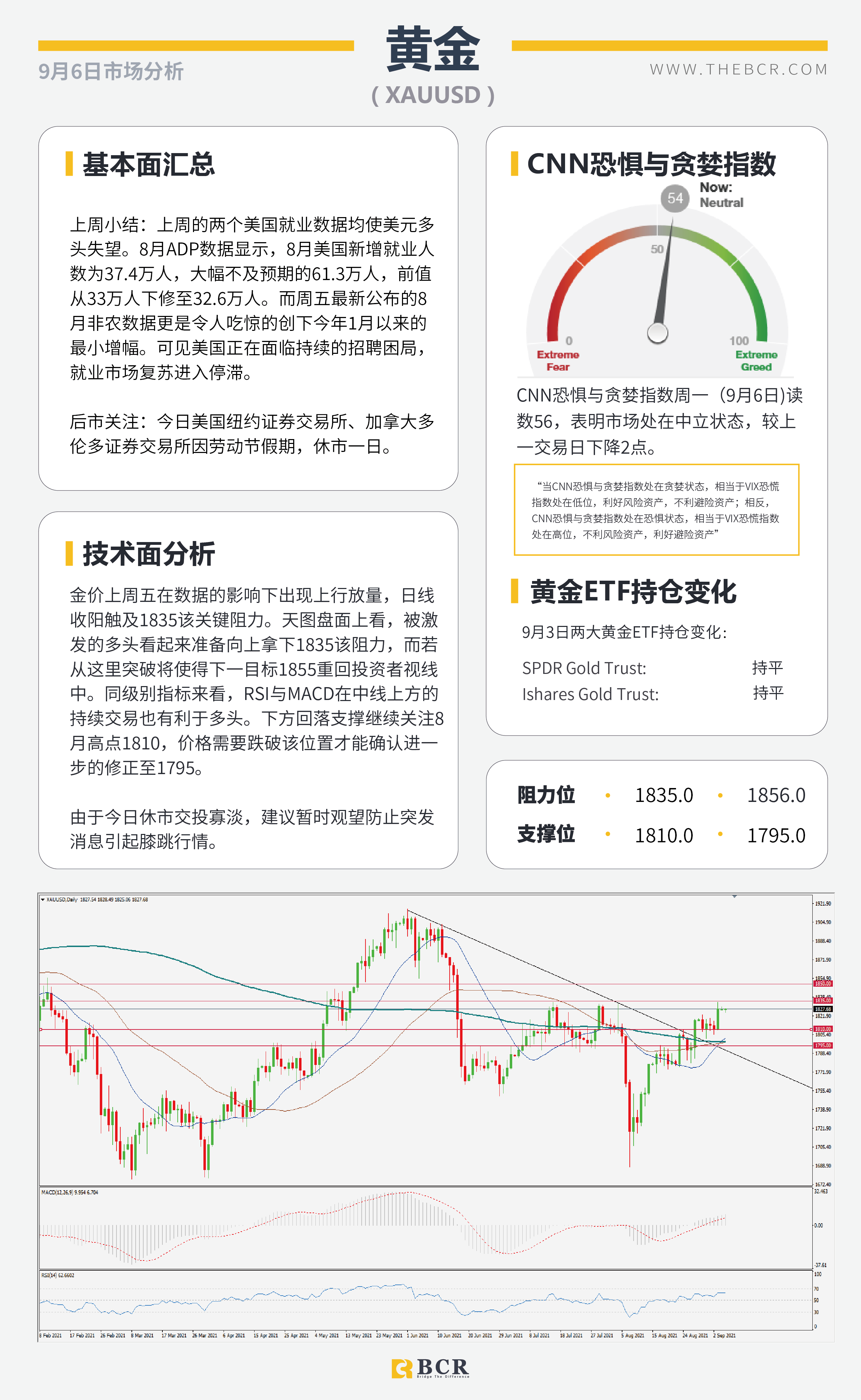 【BCR今日市场分析2021.9.6】多头狙击非农落败 英镑混合左右为难