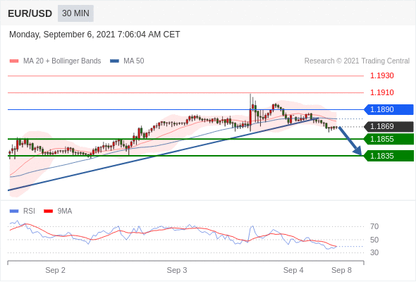 FxPro浦汇：2021年9月6日欧洲开市前，每日技术分析