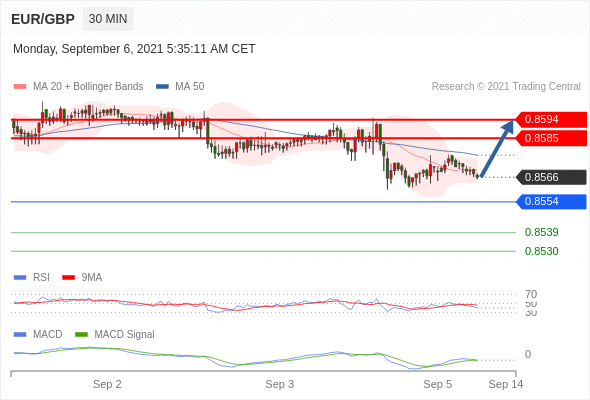 FxPro浦汇：2021年9月6日欧洲开市前，每日技术分析