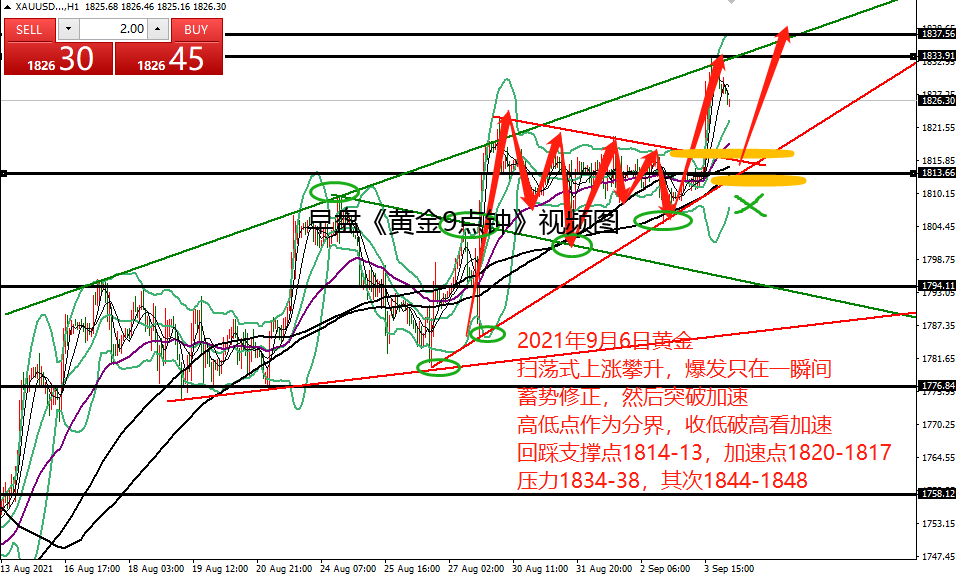 何小冰：非农利好黄金破高，区间切换还有震荡性 09.06