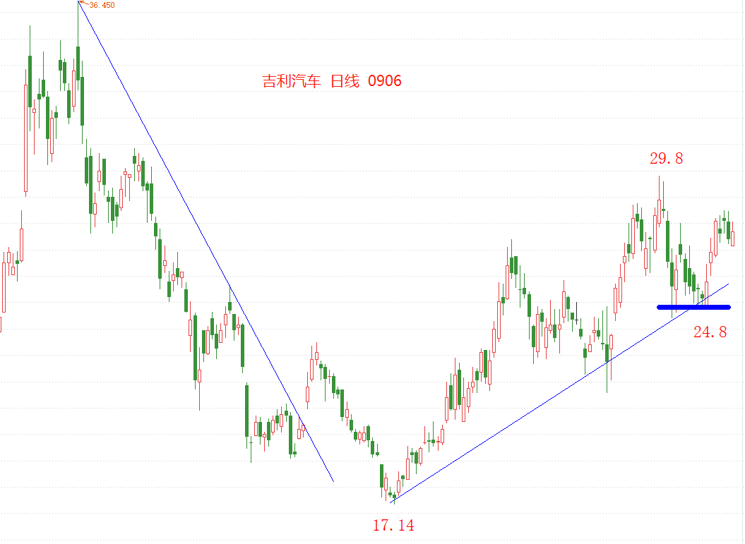 ATFX港股：吉利汽车上半年研发投入23亿，同比增长超三成