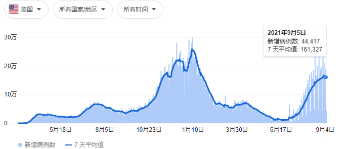  ATFX：9月非农意外爆冷，美联储年底前缩债或成泡影