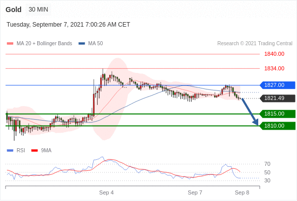 FxPro浦汇：2021年9月7日欧洲开市前，每日技术分析