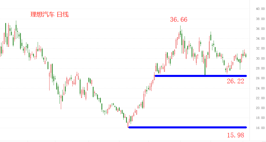 ATFX港股：理想汽车上半年研发投入11.7亿元，增长接近两倍