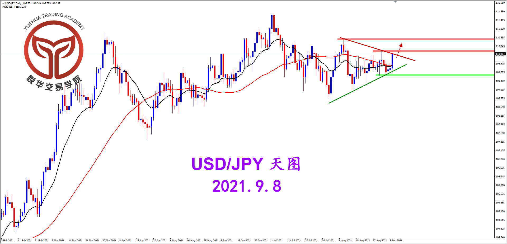 悦华交易学院：美日阳线坚决 关注压制突破