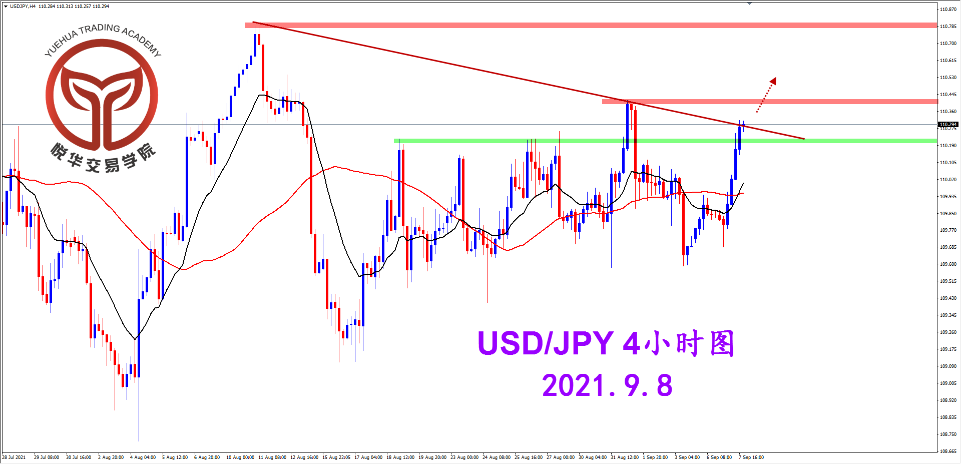 悦华交易学院：美日阳线坚决 关注压制突破