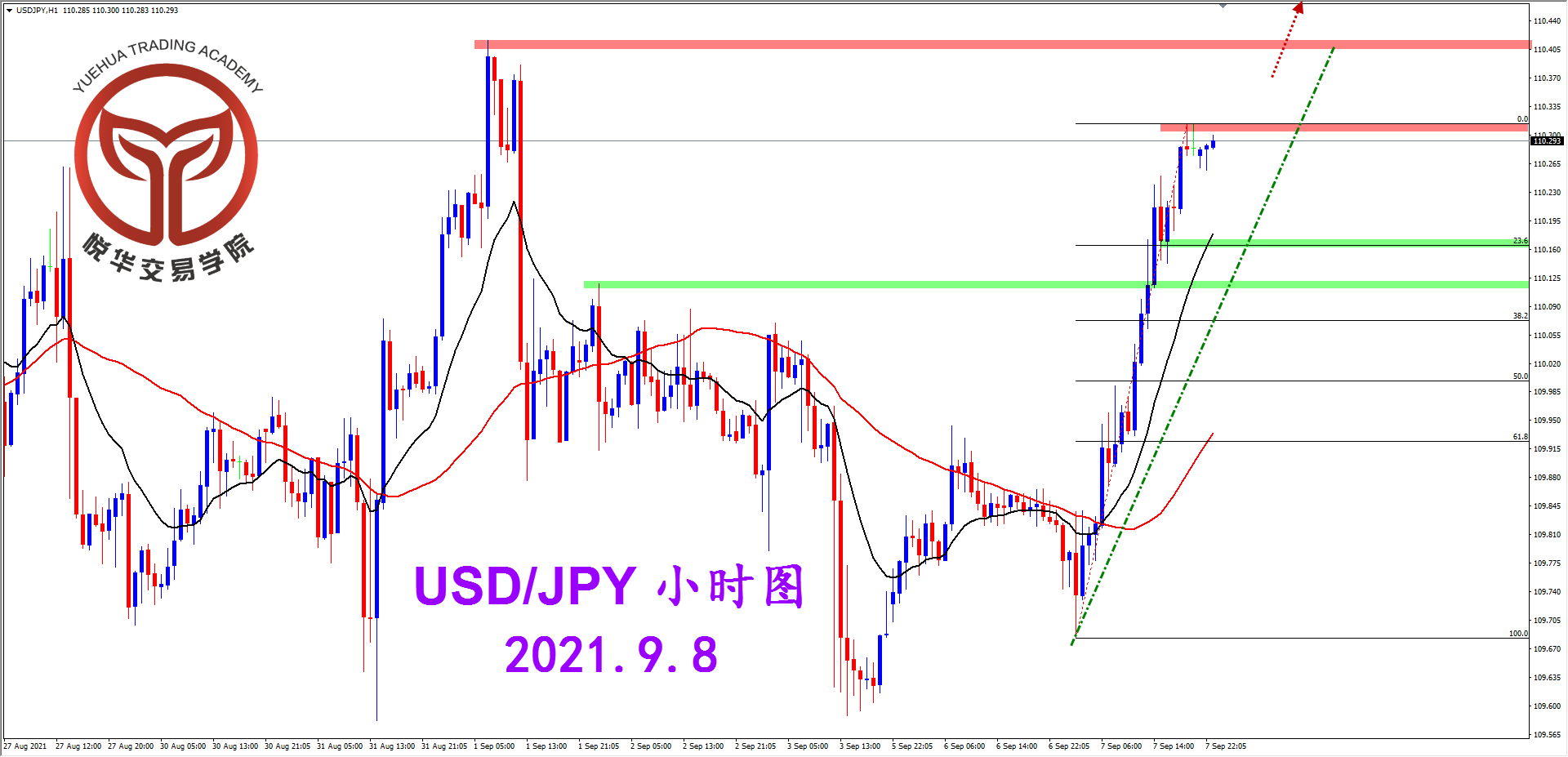 悦华交易学院：美日阳线坚决 关注压制突破