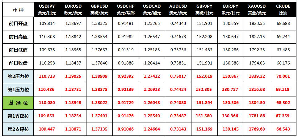 CWG Markets: 风险偏好降温 美元走强黄金大跌