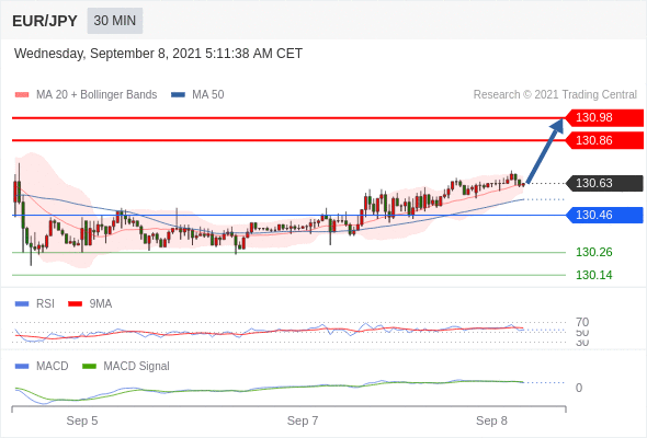 FxPro浦汇：2021年9月8欧洲开市前，每日技术分析