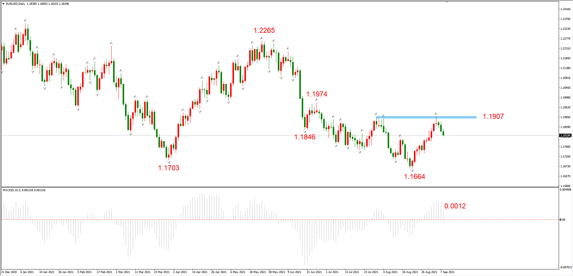 ATFX晚评0908：中期强阻力确认有效，EURUSD和黄金进入下跌波段