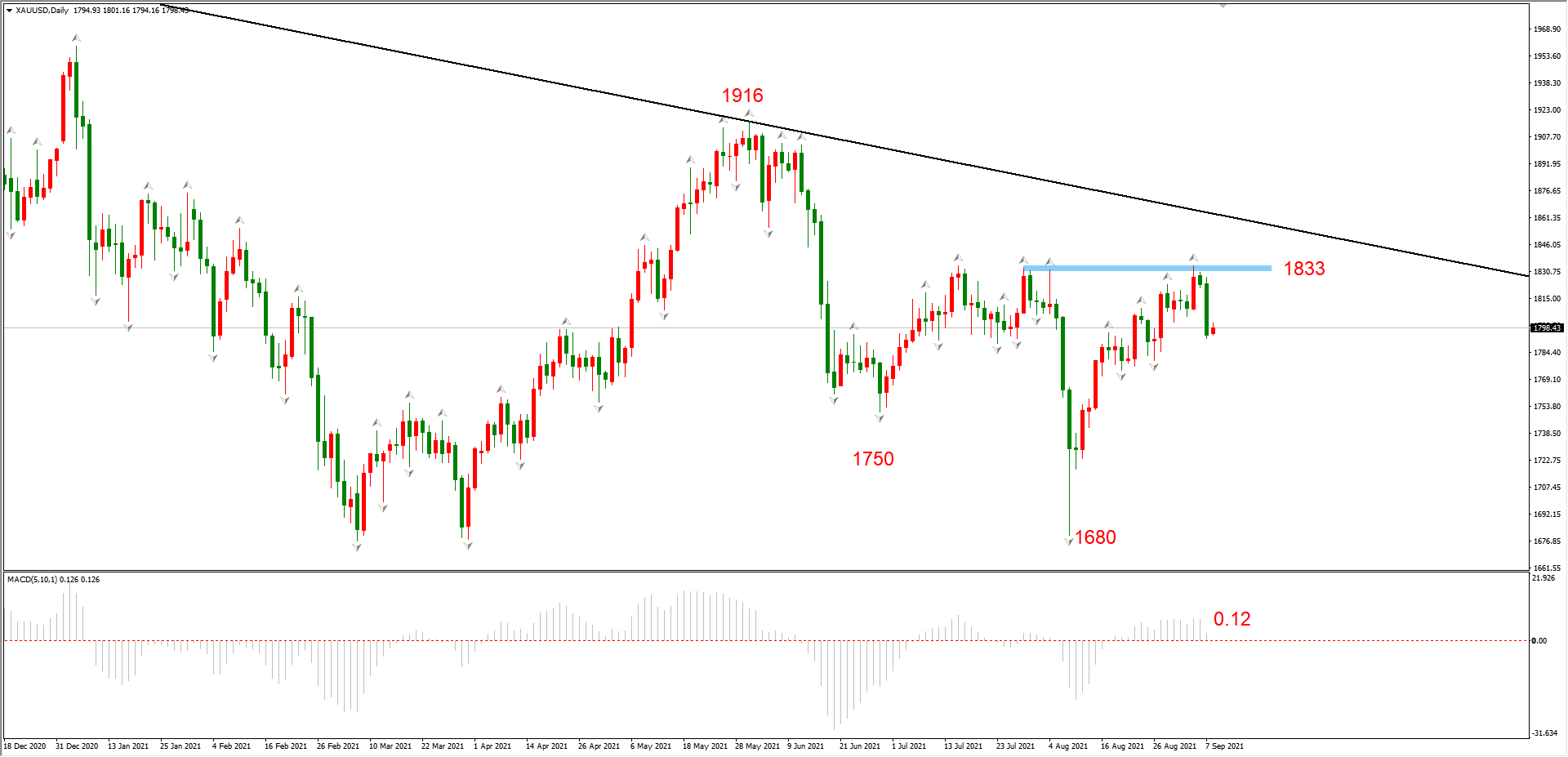 ATFX晚评0908：中期强阻力确认有效，EURUSD和黄金进入下跌波段