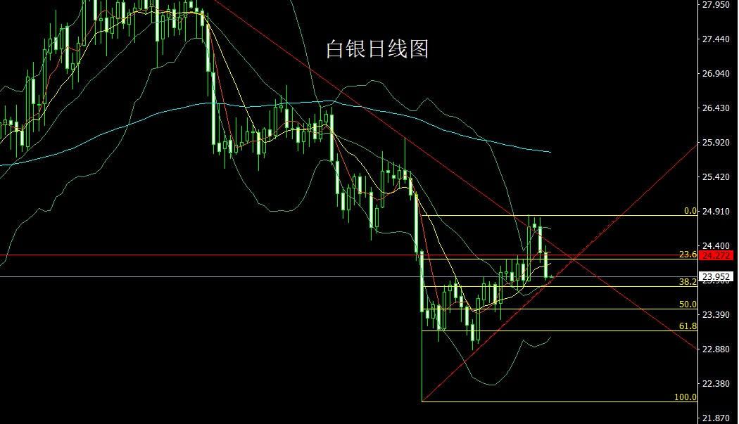 郑豪9.9日线三阴破支撑，金银延续逢高做空，黄金早间策略操作布局