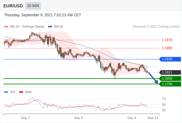  FxPro浦汇：2021年9月9欧洲开市前，每日技术分析