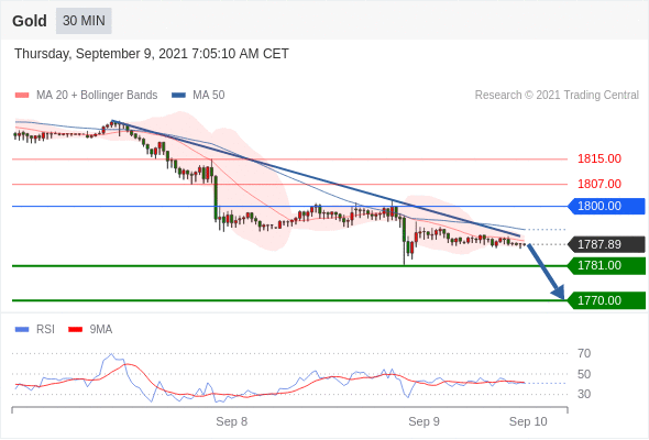  FxPro浦汇：2021年9月9欧洲开市前，每日技术分析