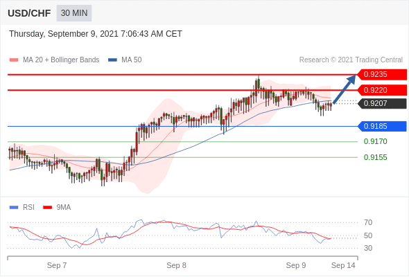  FxPro浦汇：2021年9月9欧洲开市前，每日技术分析