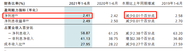 ATFX港股：净利差逐步收窄，非利息收入成招商银行发力方向