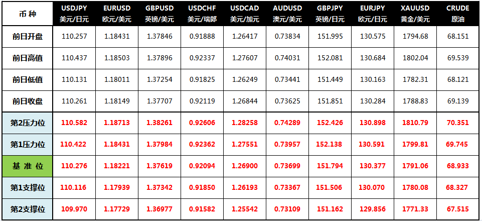 CWG Markets: 美元创逾一周新高 黄金失守关口