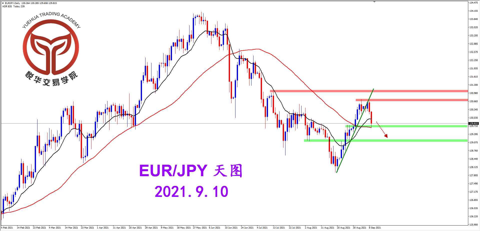 悦华交易学院：欧日持续下跌 适当关注空头