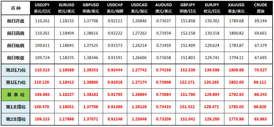 CWG Markets: 美元走弱黄金小涨 原油因国家投放储备下跌