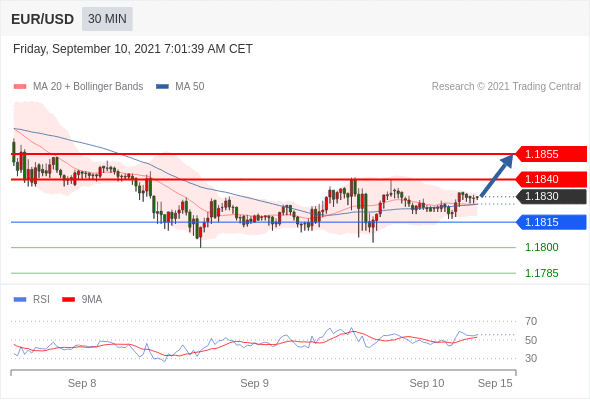 FxPro浦汇：2021年9月10欧洲开市前，每日技术分析