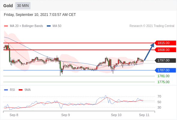 FxPro浦汇：2021年9月10欧洲开市前，每日技术分析