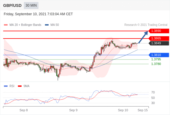 FxPro浦汇：2021年9月10欧洲开市前，每日技术分析