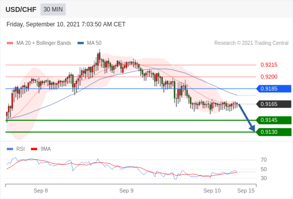 FxPro浦汇：2021年9月10欧洲开市前，每日技术分析