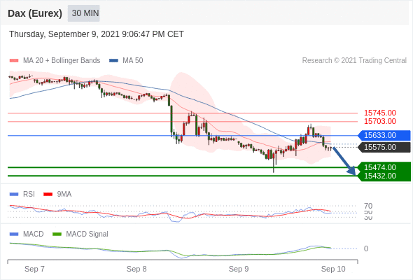 FxPro浦汇：2021年9月10欧洲开市前，每日技术分析