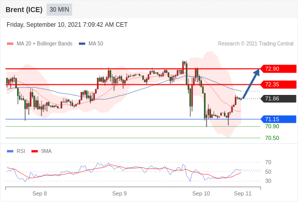 FxPro浦汇：2021年9月10欧洲开市前，每日技术分析