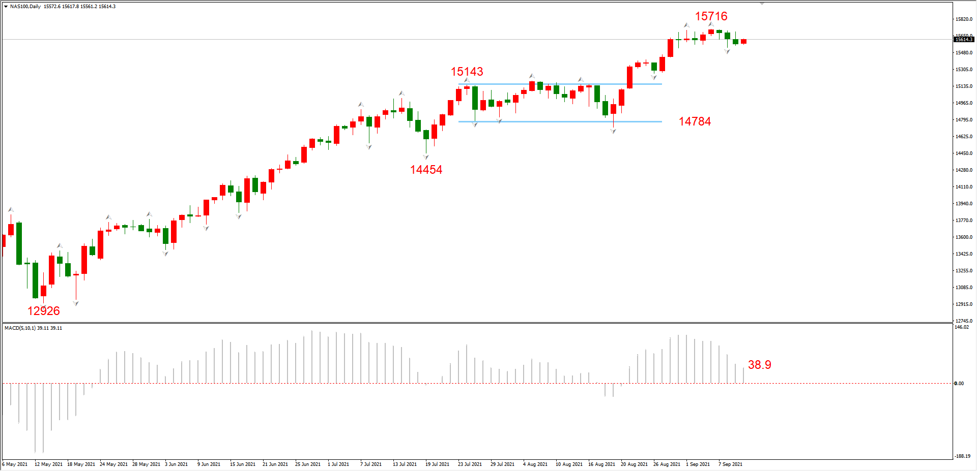 ATFX晚评0910：EURUSD和黄金或已回调到位，短期均寻得支撑