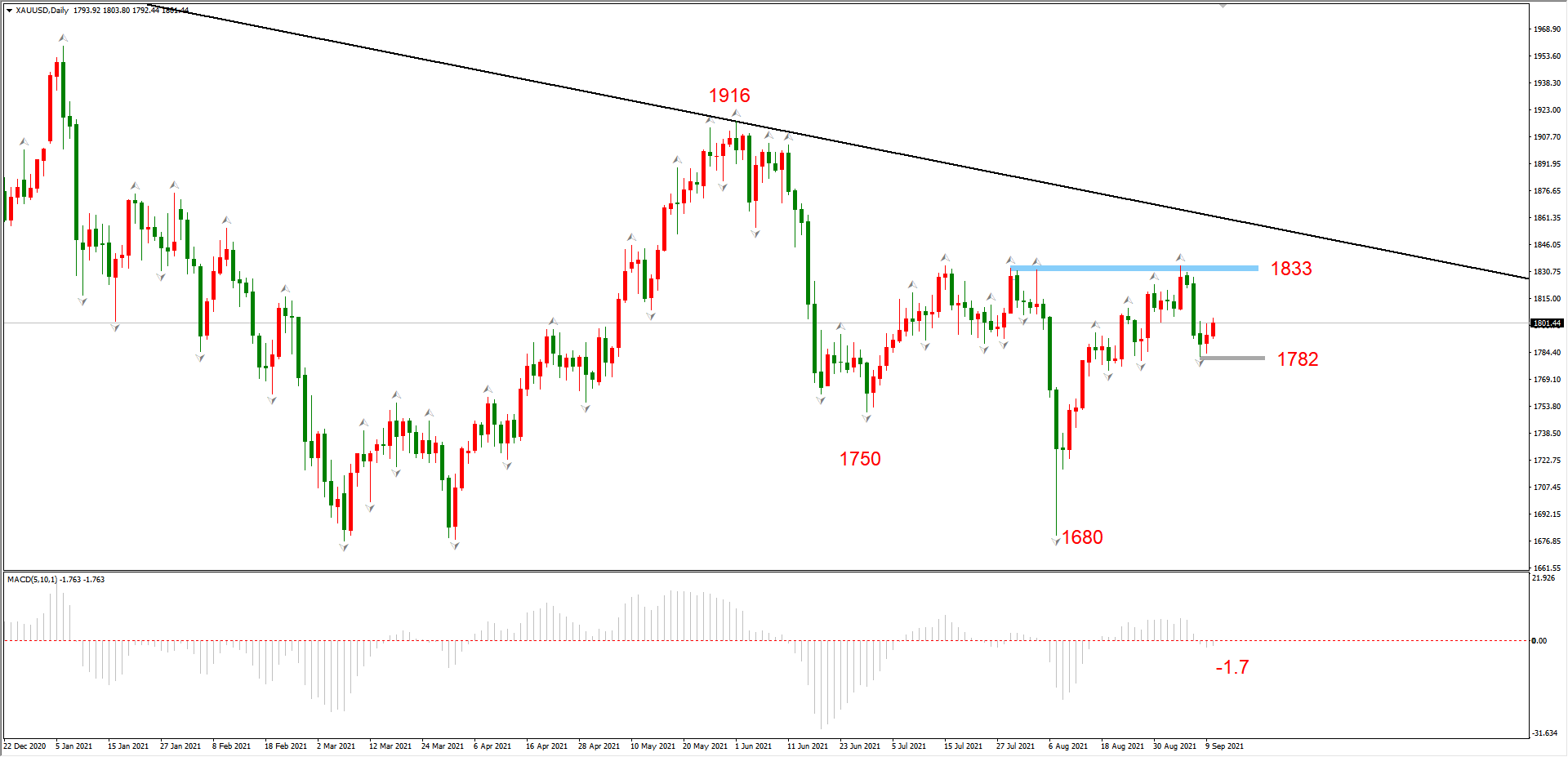 ATFX晚评0910：EURUSD和黄金或已回调到位，短期均寻得支撑