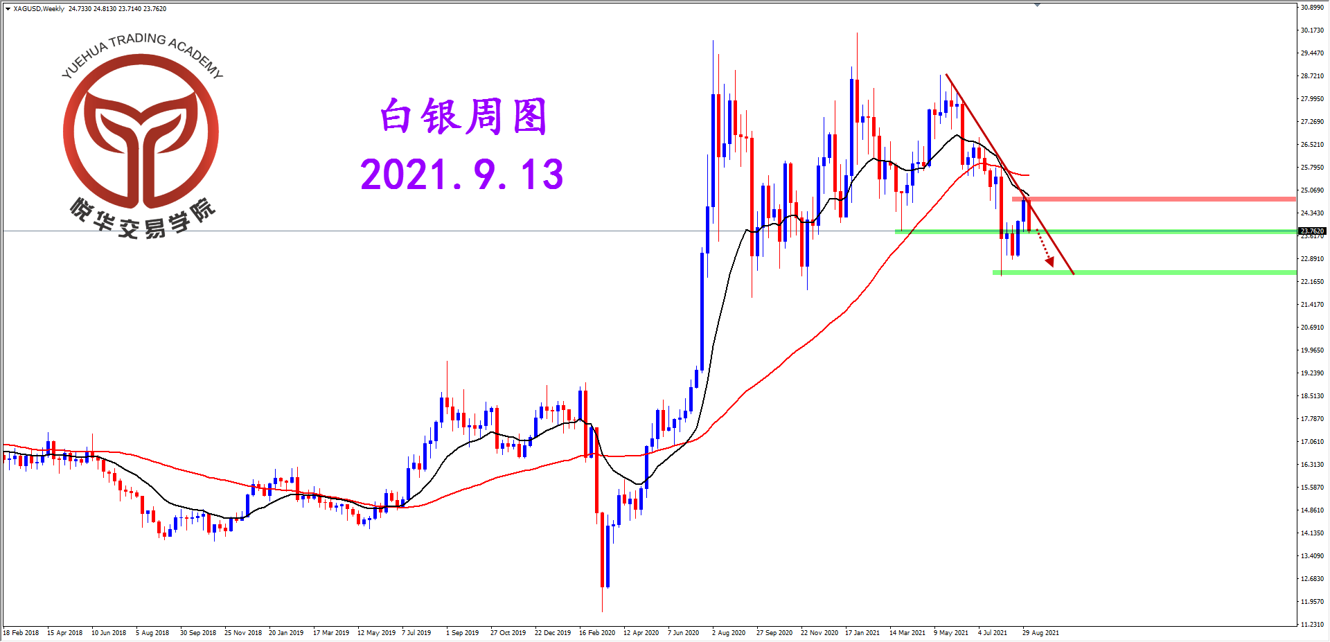 悦华交易学院：白银阴线下探 关注破位空头