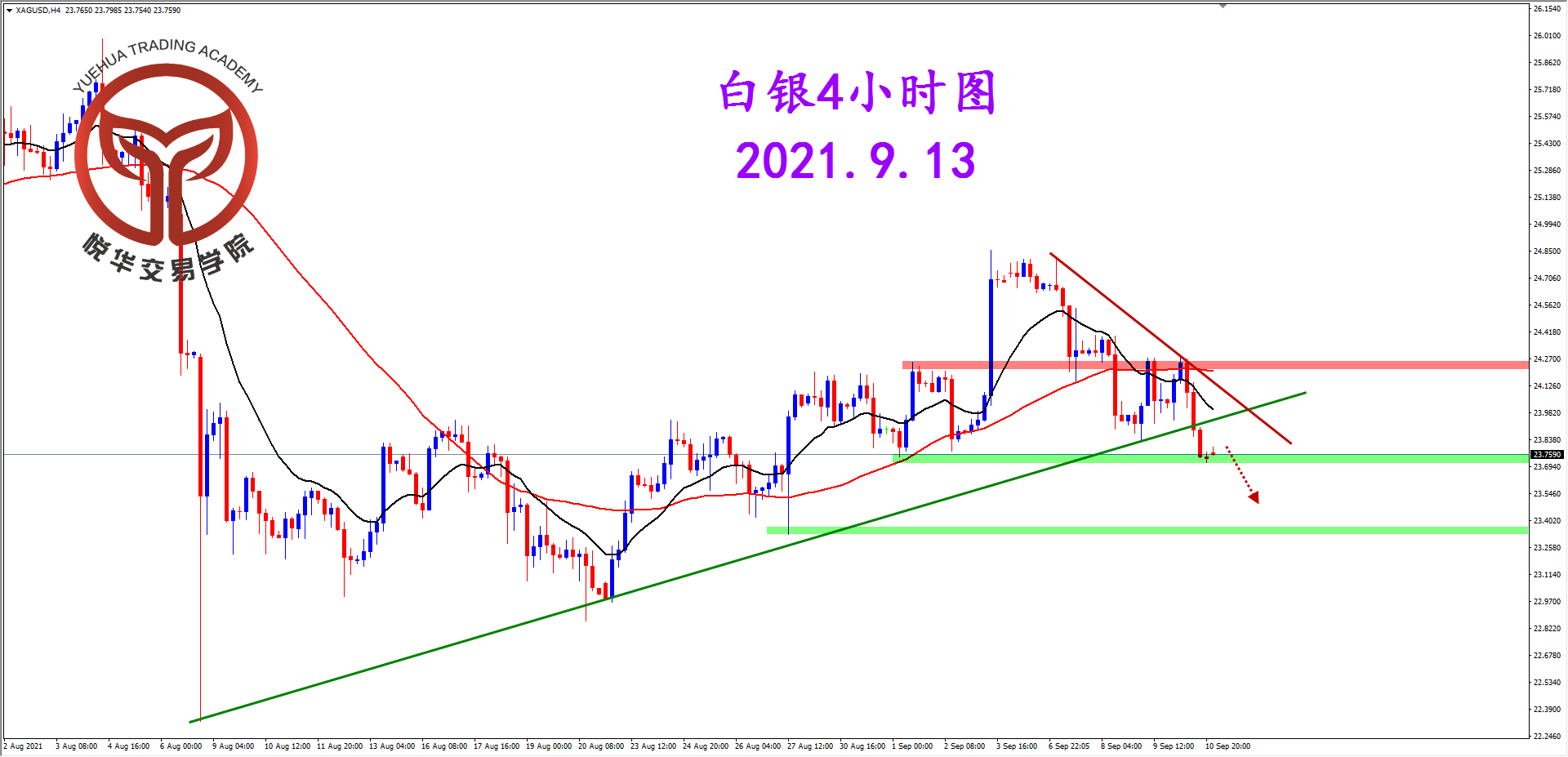 悦华交易学院：白银阴线下探 关注破位空头