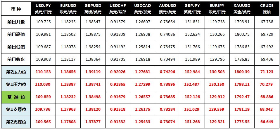 CWG Markets: 美债收益率攀升黄金下跌 油价涨逾2%