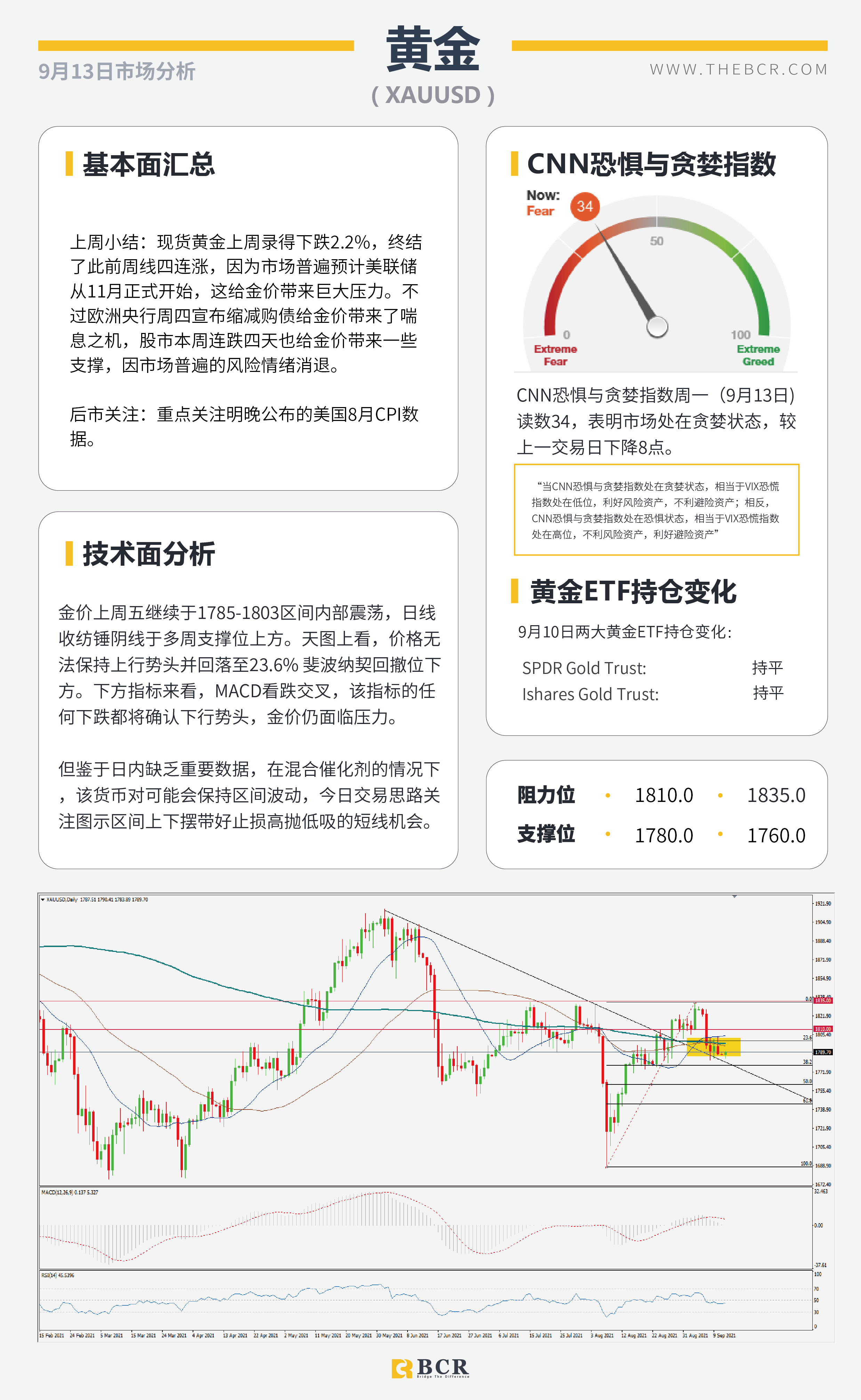 【BCR今日市场分析2021.9.13】美日深陷三角区间魔咒 欧元无视购债路径放缓