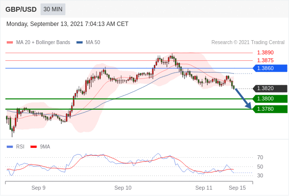 FxPro浦汇：2021年9月13欧洲开市前，每日技术分析