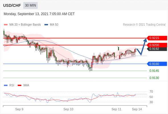 FxPro浦汇：2021年9月13欧洲开市前，每日技术分析