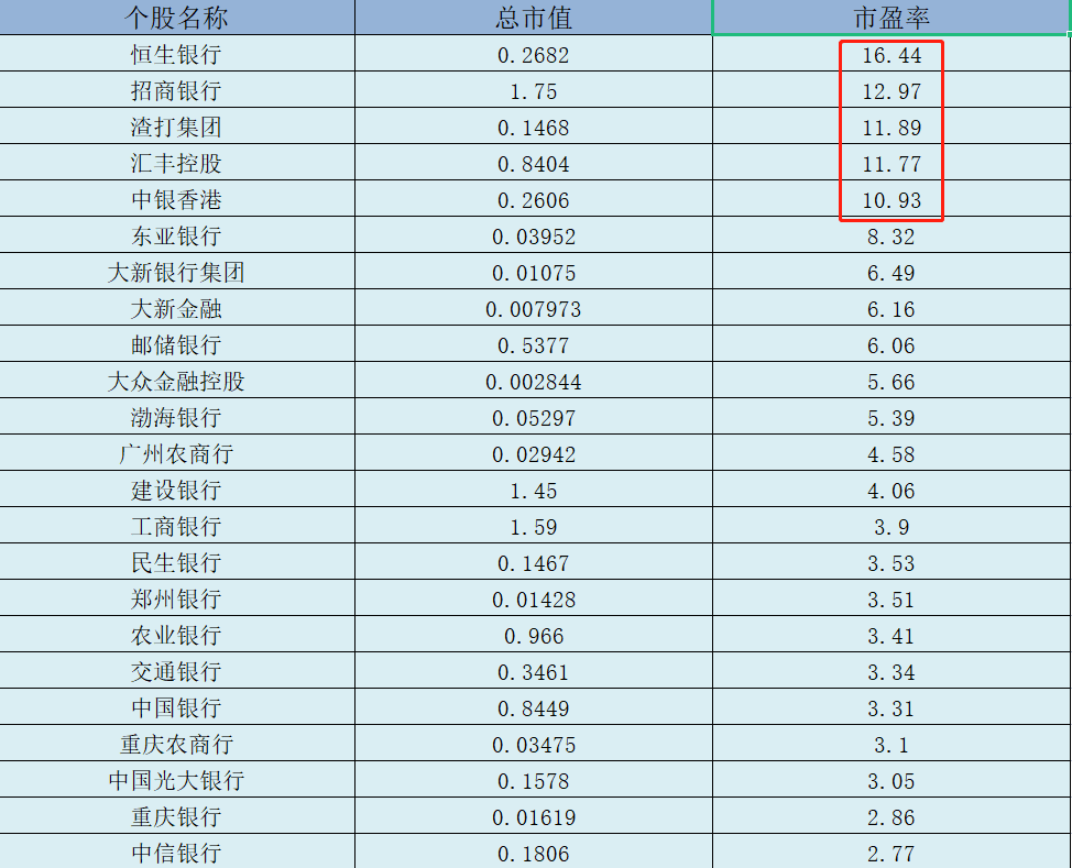 ATFX港股：在港上市银行股市值及市盈率比较，招商银行脱颖而出