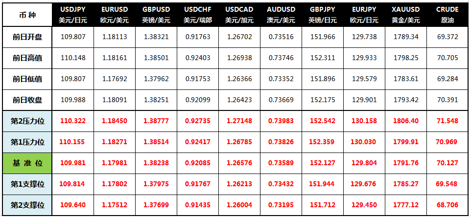 CWG Markets: 美债收益率攀升黄金下跌 油价涨逾2%