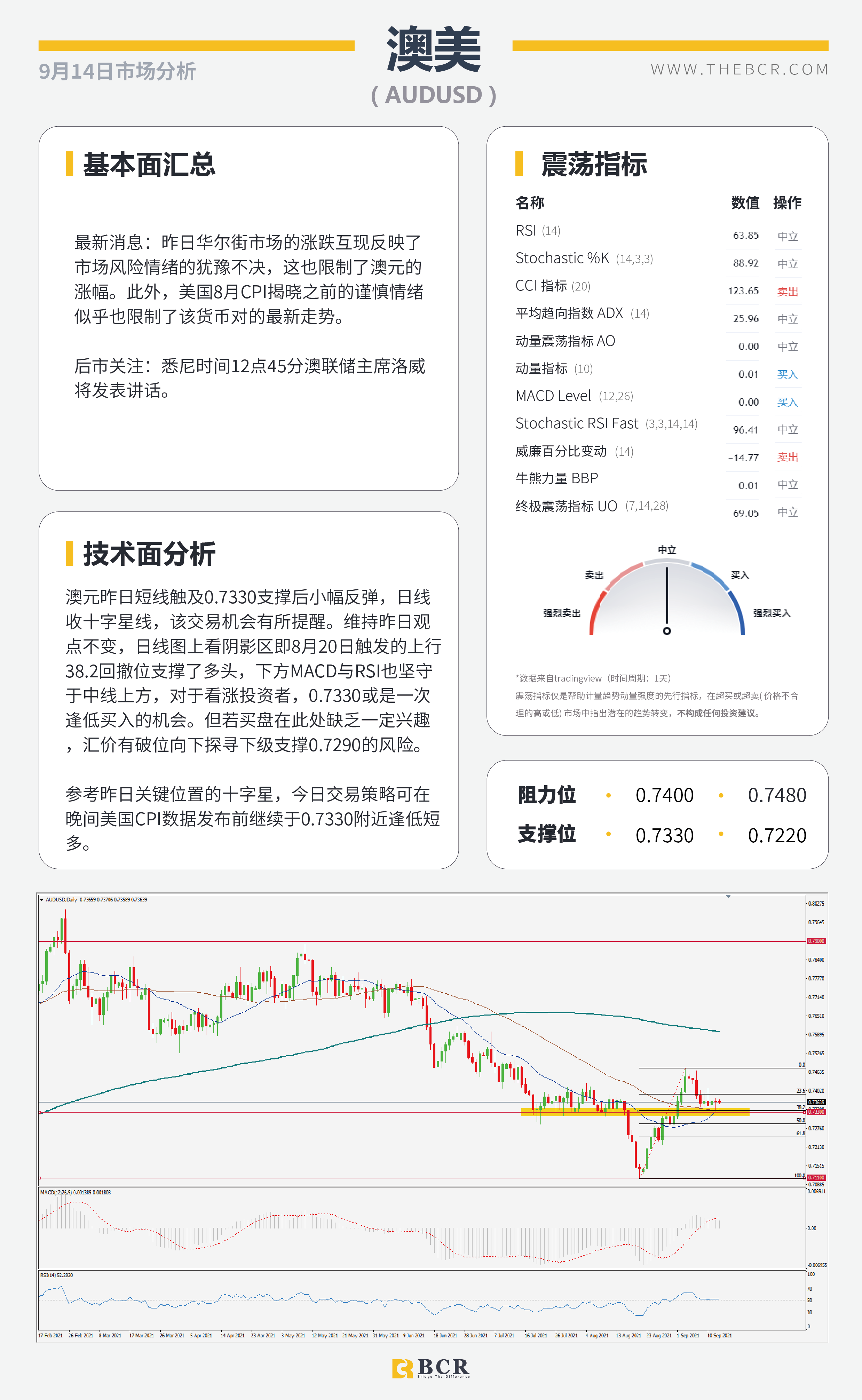 【BCR今日市场分析2021.9.14】晚间美国8月通胀揭晓 原油破位重回月度新高