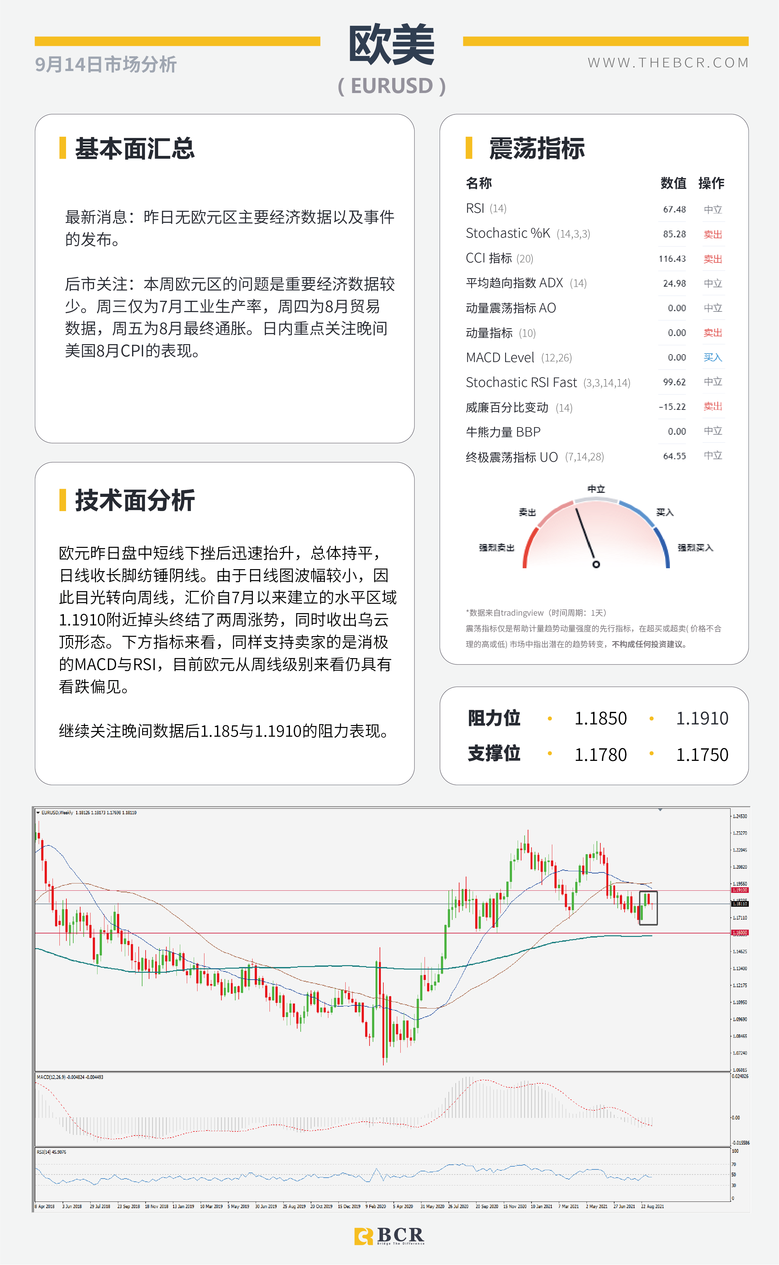 【BCR今日市场分析2021.9.14】晚间美国8月通胀揭晓 原油破位重回月度新高